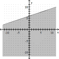  Graph the linear inequality -3x + y  \le  6   A)    B)    C)    D)    