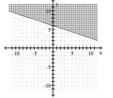  Graph the linear inequality -3x + y  \le  6   A)    B)    C)    D)    