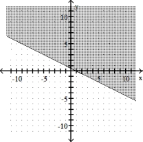  Graph the linear inequality -   x + 2y \ge  1    A)    B)    C)    D)    