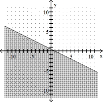  Graph the linear inequality -   x + 2y \ge  1    A)    B)    C)    D)    