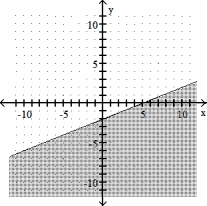  Graph the linear inequality -2x + 5y  \ge  -10    A)    B)    C)    D)    
