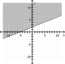  Graph the linear inequality -2x + 5y  \ge  -10    A)    B)    C)    D)    