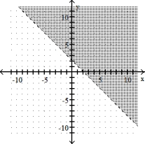 Graph the linear inequality -x - y > -2   A)    B)    C)    D)   