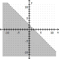Graph the linear inequality -x - y > -2   A)    B)    C)    D)   