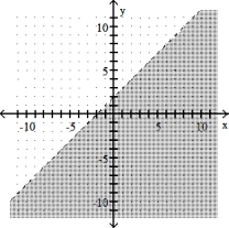 Graph the linear inequality -x - y > -2   A)    B)    C)    D)   