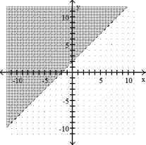 Graph the linear inequality -x - y > -2   A)    B)    C)    D)   