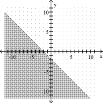 Graph the linear inequality -x + y < -2   A)    B)    C)    D)   