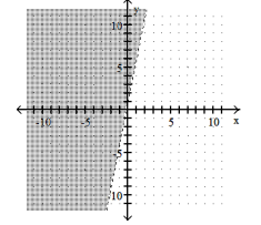 Graph the linear inequality -y < - 5x + 1   A)    B)     C)    D)    