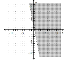 Graph the linear inequality -y < - 5x + 1   A)    B)     C)    D)    
