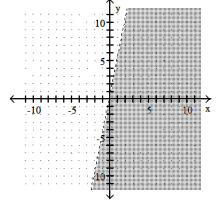 Graph the linear inequality -y < - 5x + 1   A)    B)     C)    D)    