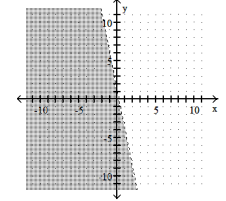 Graph the linear inequality -y < - 5x + 1   A)    B)     C)    D)    