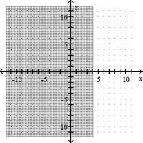  Graph the linear inequality -x  \ge 4   A)    B)    C)    D)      