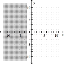 Graph the linear inequality -y < -2   A)    B)    C)    D)   