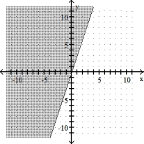  Graph the linear inequality -y  \ge 3x   A)    B)    C)    D)    
