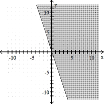  Graph the linear inequality -y  \ge 3x   A)    B)    C)    D)    