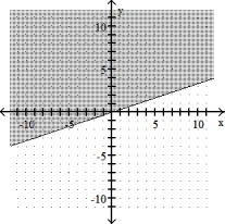  Graph the linear inequality -y  \ge 3x   A)    B)    C)    D)    