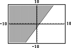  Choose the inequality that best matches the shaded graph. -  A)  y  \le  - 2x + 2. B)  y  \le  2x - 2. C)  y  \ge  - 2x - 2. D)  y  \ge  2x - 2 