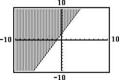  Choose the inequality that best matches the shaded graph. -  A)  y \ge  2x + 2 B)  y  \ge  - x + 1 C)  y  \le  x - 1 D)  y  \le 2x + 2Solve the problem. 