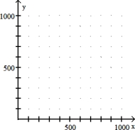 Solve the problem. -A hardware store has room for 1000 bags of fertilizer. The fertilizer manufacturer plans to ship x bags of fertilizer with a weed killer and y bags of fertilizer without the weed killer. This can be represented by x + y c 1000. Graph this inequality in quadrant I.   A)    B)    C)    D)   