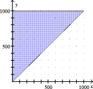 Solve the problem. -A hardware store has room for 1000 bags of fertilizer. The fertilizer manufacturer plans to ship x bags of fertilizer with a weed killer and y bags of fertilizer without the weed killer. This can be represented by x + y c 1000. Graph this inequality in quadrant I.   A)    B)    C)    D)   
