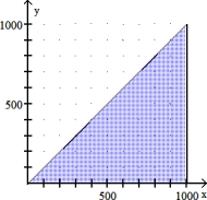 Solve the problem. -A hardware store has room for 1000 bags of fertilizer. The fertilizer manufacturer plans to ship x bags of fertilizer with a weed killer and y bags of fertilizer without the weed killer. This can be represented by x + y c 1000. Graph this inequality in quadrant I.   A)    B)    C)    D)   