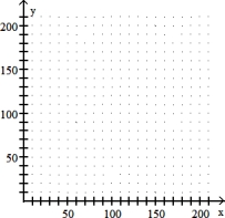 Solve the problem. -In order to make a profit an automobile dealer must sell at least 50 vehicles a month. The dealer plans to sell x units of one model and y units of another model. This situation can be modeled by the inequality x + y c 50. Graph this inequality in Quadrant I.   A)    B)    C)    D)   