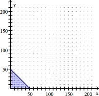 Solve the problem. -In order to make a profit an automobile dealer must sell at least 50 vehicles a month. The dealer plans to sell x units of one model and y units of another model. This situation can be modeled by the inequality x + y c 50. Graph this inequality in Quadrant I.   A)    B)    C)    D)   