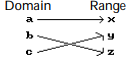 Determine whether the relation is or is not a function. -  A)  Function B)  Not a function