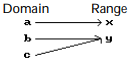 Determine whether the relation is or is not a function. -    A)  Function B)  Not a function