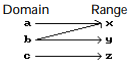 Determine whether the relation is or is not a function. -    A)  Function B)  Not a function
