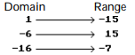 Determine whether the relation is or is not a function. -  A)  Function B)  Not a function