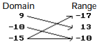 Determine whether the relation is or is not a function. -  A)  Function B)  Not a function