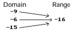 Determine whether the relation is or is not a function. -  A)  Function B)  Not a function