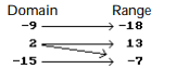 Determine whether the relation is or is not a function. -  A)  Function B)  Not a function