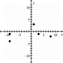 Determine whether the relation is or is not a function. -  A)  Function B)  Not a function