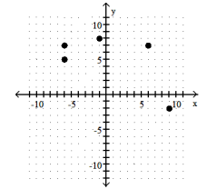 Determine whether the relation is or is not a function. -  A)  Function B)  Not a function