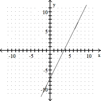 State whether the graph is or is not that of a function. -  A)  Function B)  Not a function