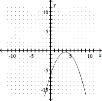 State whether the graph is or is not that of a function. -  A)  Function B)  Not a function