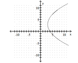 State whether the graph is or is not that of a function. -   A)  Function B)  Not a function