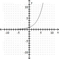 State whether the graph is or is not that of a function. -  A)  Function B)  Not a function