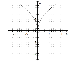State whether the graph is or is not that of a function. -  A)  Function. B)  Function