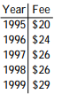 Solve the problem. -This chart shows the fees for an 18- hole round of golf for each of the last 5 years at a local municipal golf course. Write the information in the chart as a set of ordered pairs.     A)     B)      C)      D)     