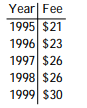 Solve the problem. -This chart shows the fees for an 18- hole round of golf for each of the last 5 years at a local municipal golf course. Assume that this chart defines a function with the name of f. State the domain of f.   A)      B)      C)      D)    