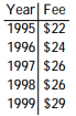 Solve the problem. -This chart shows the fees for an 18- hole round of golf for each of the last 5 years at a local municipal golf course. Assume that this chart defines a function with the name of f. Find the value of x when f x = $24.   A)  1999 B)  1998 C)  1997 D)  1996