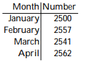 Solve the problem. -This chart shows the number of meals served in a restaurant during each of the past 4 months. Write the information in the chart as a set of ordered pairs. Month Number   A)      B)     C)     D)     