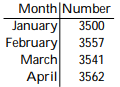 Solve the problem. -This chart shows the number of meals served in a restaurant during each of the past 4 months. Assume that the information in the chart defines a function with the name g. State the domain of g.   A)     B)      C)      D)    