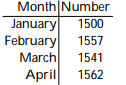 Solve the problem. -This chart shows the number of meals served in a restaurant during each of the past 4 months. Assume that the information in the chart defines a function with the name g. State the range of g.   A)     B)      C)     D)    