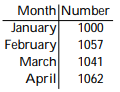 Solve the problem. -This chart shows the number of meals served in a restaurant during each of the past 4 months. Assume that the information in the chart defines a function with the name g. Find g(March) .   A)  1000 B)  1057 C)  1062 D)  1041