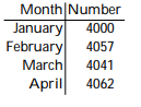 Solve the problem. -This chart shows the number of meals served in a restaurant during each of the past 4 months. Assume that the information in the chart defines a function with the name g. For which x does g(x)  = 4062?   A)  April B)  February C)  March D)  January