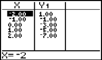 The table shown was generated by a graphics calculator. The expression y<sub>1 </sub>represents f(x) . -  Write the function in the form y = mx + b. A)  y = 2x + 3 B)  y = 2x - 3 C)  y = - 2x + 3 D)  y = - 2x - 3